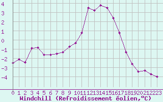 Courbe du refroidissement olien pour Rmering-ls-Puttelange (57)