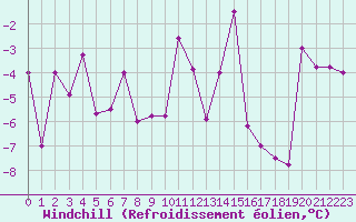Courbe du refroidissement olien pour Ineu Mountain