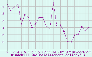 Courbe du refroidissement olien pour Marienberg