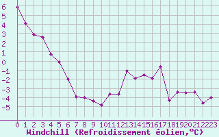 Courbe du refroidissement olien pour Toulouse-Francazal (31)