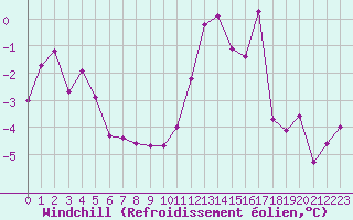 Courbe du refroidissement olien pour Xertigny-Moyenpal (88)