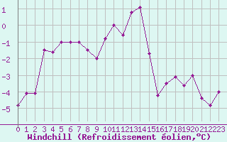 Courbe du refroidissement olien pour Belfort-Dorans (90)