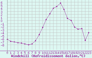 Courbe du refroidissement olien pour Delemont