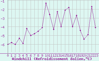 Courbe du refroidissement olien pour Chaumont (Sw)