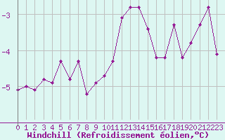 Courbe du refroidissement olien pour Gladhammar