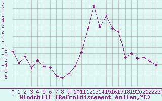 Courbe du refroidissement olien pour Brianon (05)