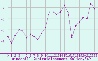 Courbe du refroidissement olien pour Klippeneck