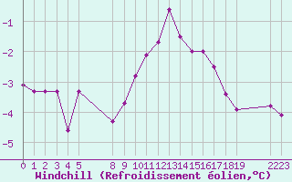 Courbe du refroidissement olien pour Sint Katelijne-waver (Be)