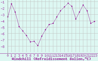 Courbe du refroidissement olien pour La Pesse (39)