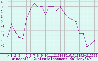 Courbe du refroidissement olien pour Aigen Im Ennstal