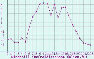 Courbe du refroidissement olien pour Angermuende