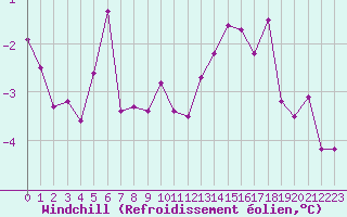 Courbe du refroidissement olien pour Avril (54)
