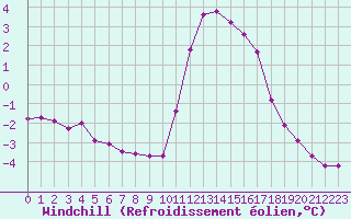 Courbe du refroidissement olien pour Douzy (08)