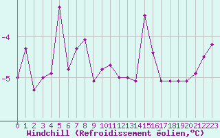 Courbe du refroidissement olien pour Langres (52) 