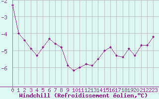 Courbe du refroidissement olien pour Helligvaer Ii