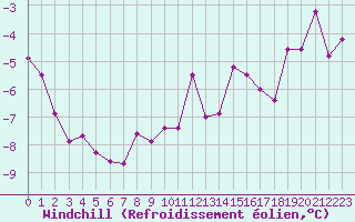 Courbe du refroidissement olien pour Les Charbonnires (Sw)