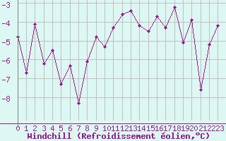 Courbe du refroidissement olien pour Chateau-d-Oex