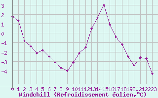 Courbe du refroidissement olien pour Villacoublay (78)