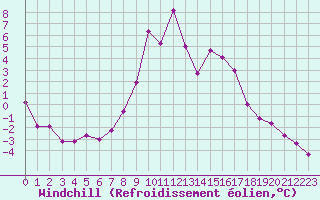 Courbe du refroidissement olien pour Lans-en-Vercors (38)