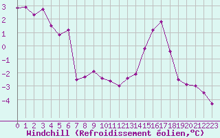 Courbe du refroidissement olien pour Les Charbonnires (Sw)
