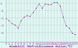 Courbe du refroidissement olien pour Remich (Lu)