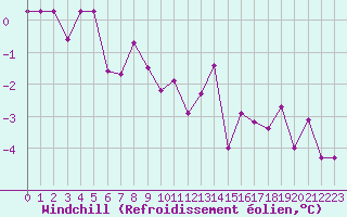 Courbe du refroidissement olien pour Ebnat-Kappel