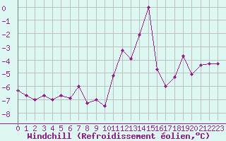 Courbe du refroidissement olien pour Lille (59)