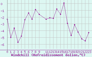 Courbe du refroidissement olien pour Mottec