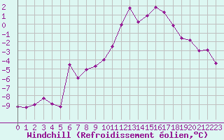 Courbe du refroidissement olien pour Hallhaaxaasen