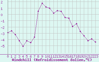 Courbe du refroidissement olien pour Ylistaro Pelma
