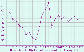 Courbe du refroidissement olien pour Brianon (05)