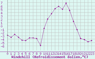 Courbe du refroidissement olien pour Annecy (74)