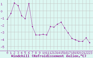 Courbe du refroidissement olien pour Rodez (12)