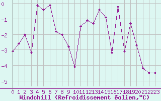 Courbe du refroidissement olien pour Millau - Soulobres (12)