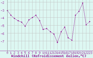 Courbe du refroidissement olien pour Dijon / Longvic (21)