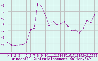 Courbe du refroidissement olien pour Arvidsjaur