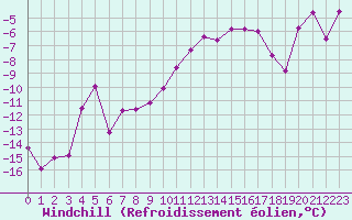 Courbe du refroidissement olien pour Grand Saint Bernard (Sw)