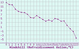 Courbe du refroidissement olien pour Markstein Crtes (68)