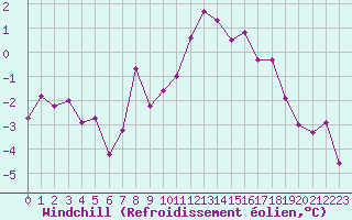 Courbe du refroidissement olien pour Schleiz
