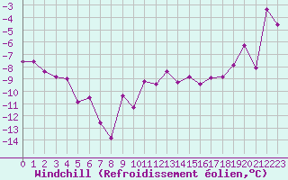 Courbe du refroidissement olien pour Adelboden