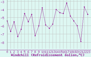 Courbe du refroidissement olien pour Ineu Mountain