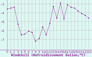 Courbe du refroidissement olien pour Pinsot (38)