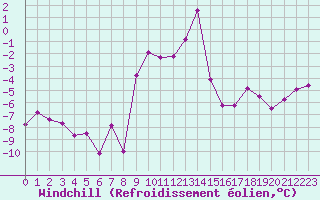 Courbe du refroidissement olien pour Klodzko
