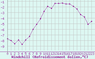 Courbe du refroidissement olien pour Skomvaer Fyr