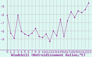 Courbe du refroidissement olien pour Taivalkoski Paloasema