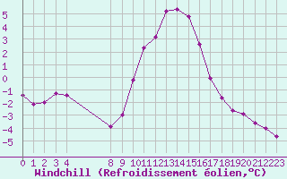 Courbe du refroidissement olien pour Selonnet (04)
