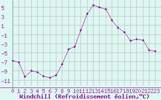 Courbe du refroidissement olien pour Radstadt