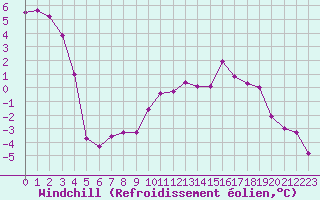 Courbe du refroidissement olien pour Holbeach