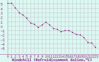Courbe du refroidissement olien pour Aiguilles Rouges - Nivose (74)