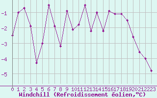 Courbe du refroidissement olien pour Kleine-Brogel (Be)